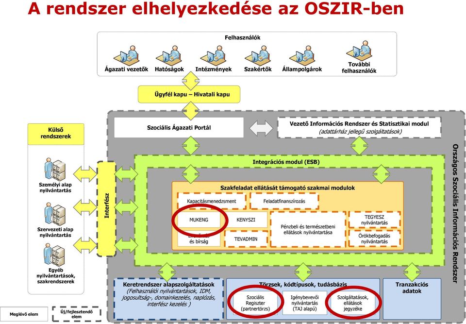 szakrendszerek Új/fejlesztendő elem Interfész Kapacitásmenedzsment MUKENG Ellenőrzés és bírság Keretrendszer alapszolgáltatások (Felhasználói nyilvántartások, IDM, jogosultság-, domainkezelés,