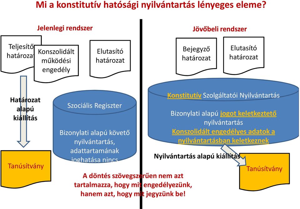 Határozat alapú kiállítás Tanúsítvány Szociális Regiszter Bizonylati alapú követő nyilvántartás, adattartamának joghatása nincs A döntés szövegszerűen nem