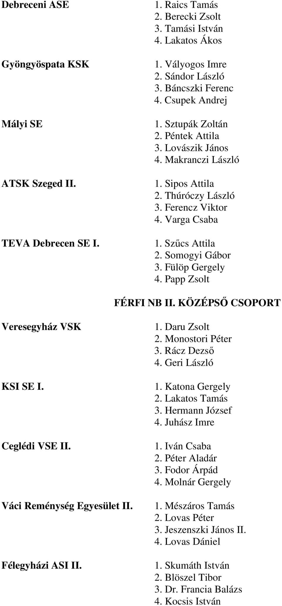 Fülöp Gergely 4. Papp Zsolt FÉRFI NB II. KÖZÉPS CSOPORT Veresegyház VSK KSI SE I. Ceglédi VSE II. Váci Reménység Egyesület II. Félegyházi ASI II. 1. Daru Zsolt 2. Monostori Péter 3. Rácz Dezs 4.