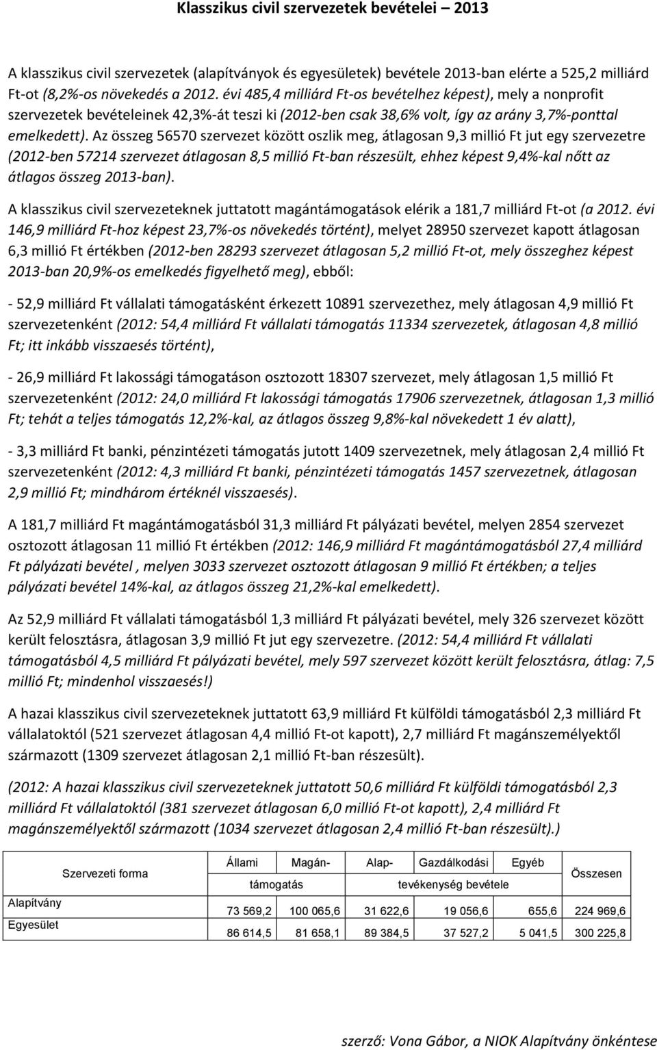 Az összeg 56570 szervezet között oszlik meg, átlagosan 9,3 millió Ft jut egy szervezetre (2012-ben 57214 szervezet átlagosan 8,5 millió Ft-ban részesült, ehhez képest 9,4%-kal nőtt az átlagos összeg