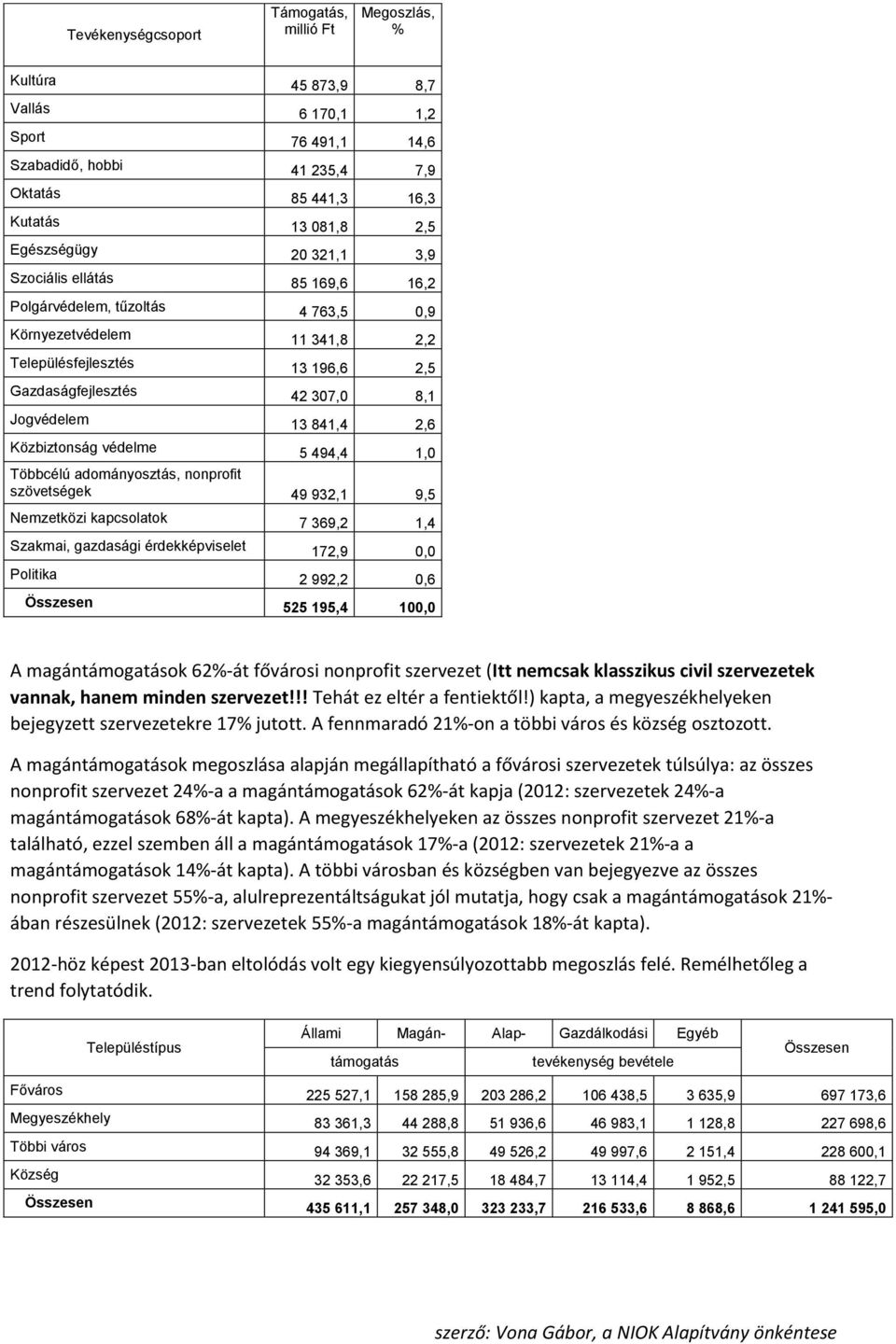 Közbiztonság védelme 5 494,4 1,0 Többcélú adományosztás, nonprofit szövetségek 49 932,1 9,5 Nemzetközi kapcsolatok 7 369,2 1,4 Szakmai, gazdasági érdekképviselet 172,9 0,0 Politika 2 992,2 0,6