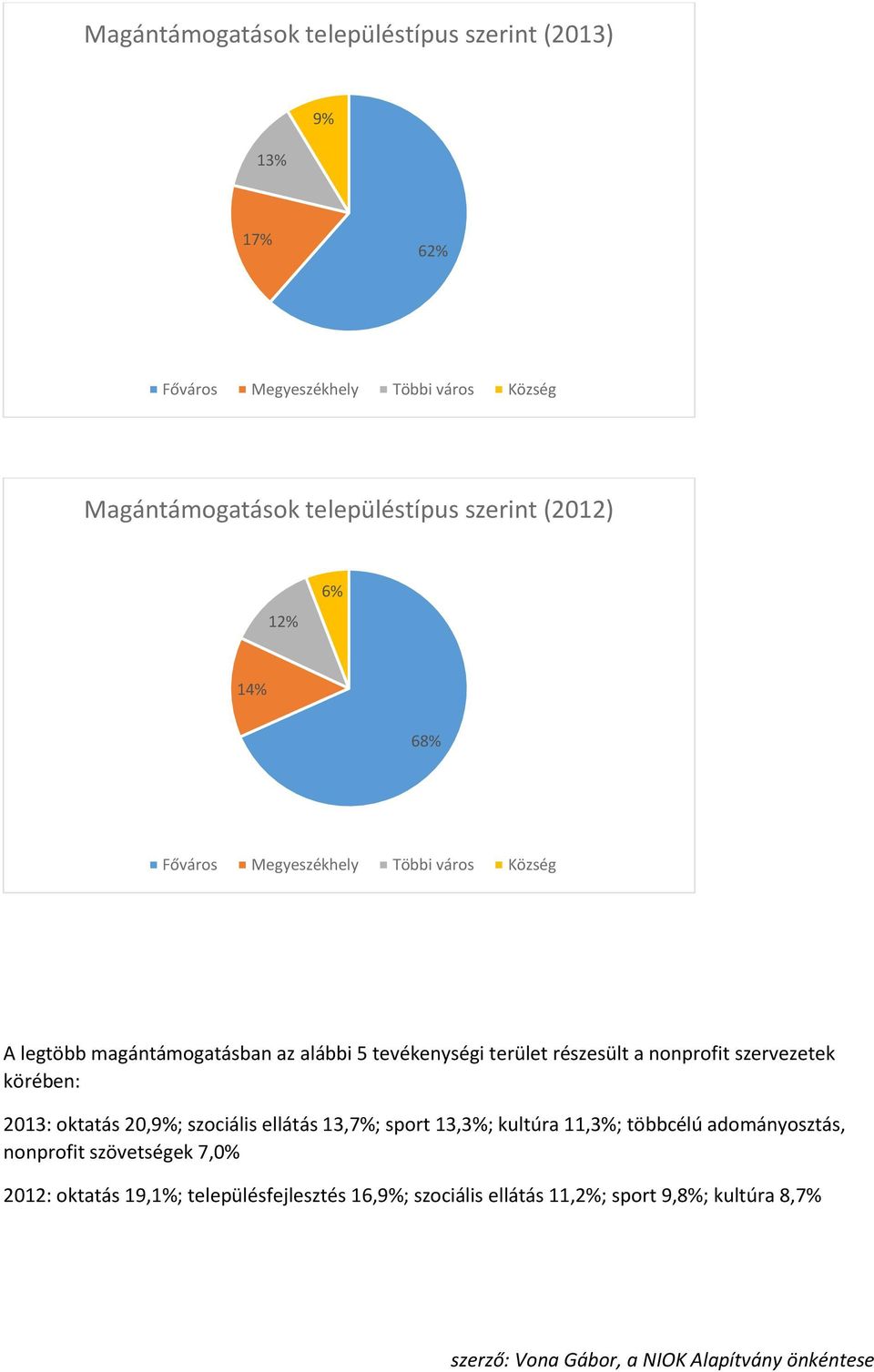 tevékenységi terület részesült a nonprofit szervezetek körében: 2013: oktatás 20,9%; szociális ellátás 13,7%; sport 13,3%; kultúra