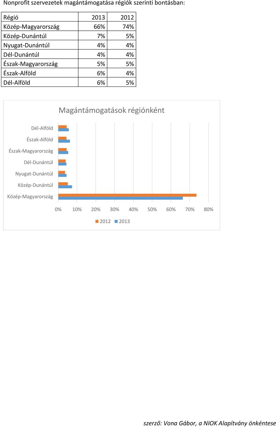 Észak-Alföld 6% 4% Dél-Alföld 6% 5% Magántámogatások régiónként Dél-Alföld Észak-Alföld