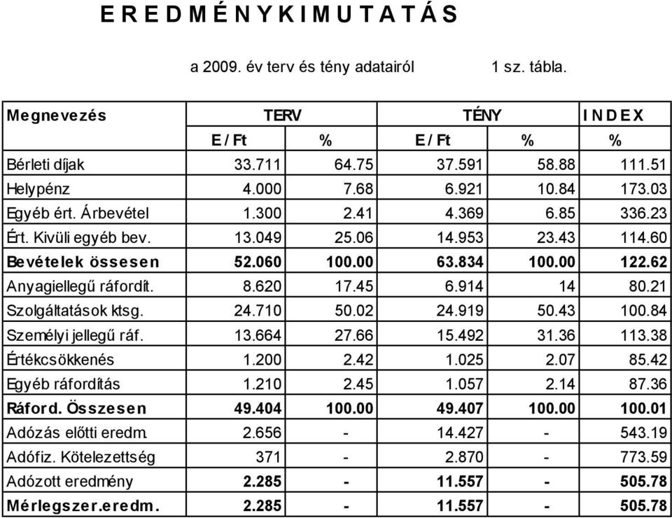 62 Anyagiellegű ráfordít. 8.620 17.45 6.914 14 80.21 Szolgáltatások ktsg. 24.710 50.02 24.919 50.43 100.84 Személyi jellegű ráf. 13.664 27.66 15.492 31.36 113.38 Értékcsökkenés 1.200 2.42 1.025 2.