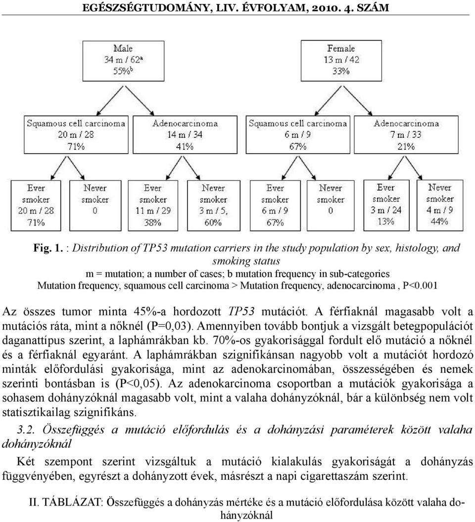 squamous cell carcinoma > Mutation frequency, adenocarcinoma, P<0.001 Az összes tumor minta 45%-a hordozott TP53 mutációt. A férfiaknál magasabb volt a mutációs ráta, mint a nőknél (P=0,03).
