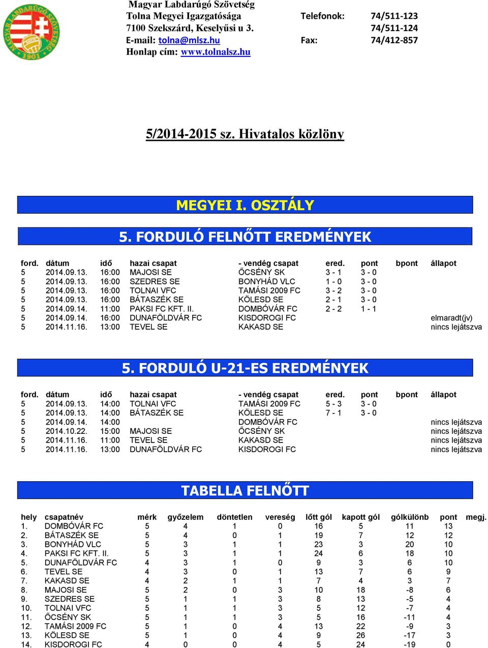 09.13. 16:00 TOLNAI VFC TAMÁSI 2009 FC 3-2 3-0 5 2014.09.13. 16:00 BÁTASZÉK SE KÖLESD SE 2-1 3-0 5 2014.09.14. 11:00 PAKSI FC KFT. II. DOMBÓVÁR FC 2-2 1-1 5 2014.09.14. 16:00 DUNAFÖLDVÁR FC KISDOROGI FC elmaradt(jv) 5 2014.