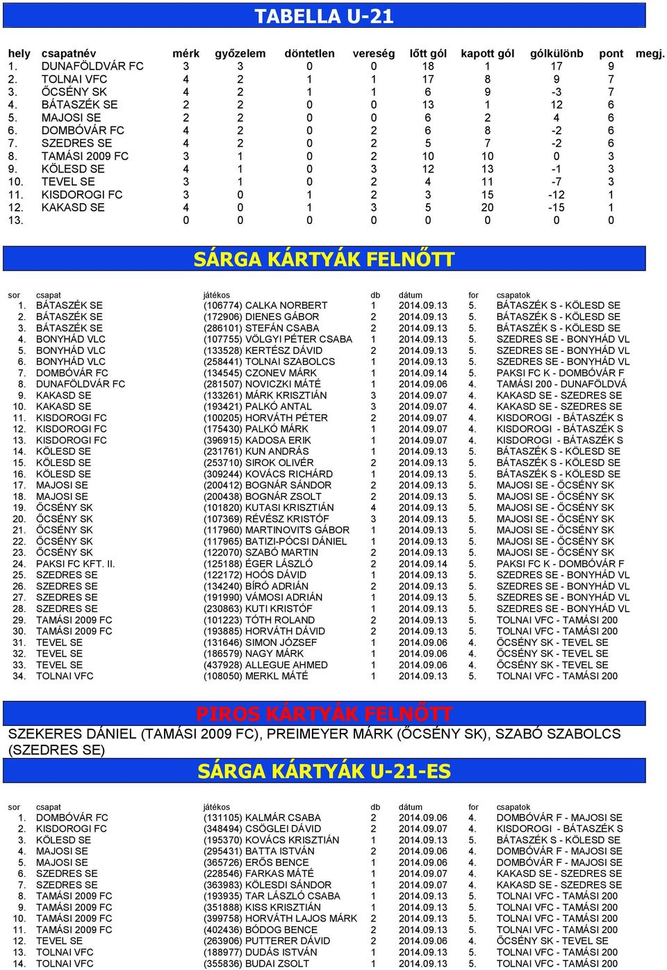 TEVEL SE 3 1 0 2 4 11-7 3 11. KISDOROGI FC 3 0 1 2 3 15-12 1 12. KAKASD SE 4 0 1 3 5 20-15 1 13. 0 0 0 0 0 0 0 0 SÁRGA KÁRTYÁK FELNŐTT sor csapat játékos db dátum for csapatok 1.