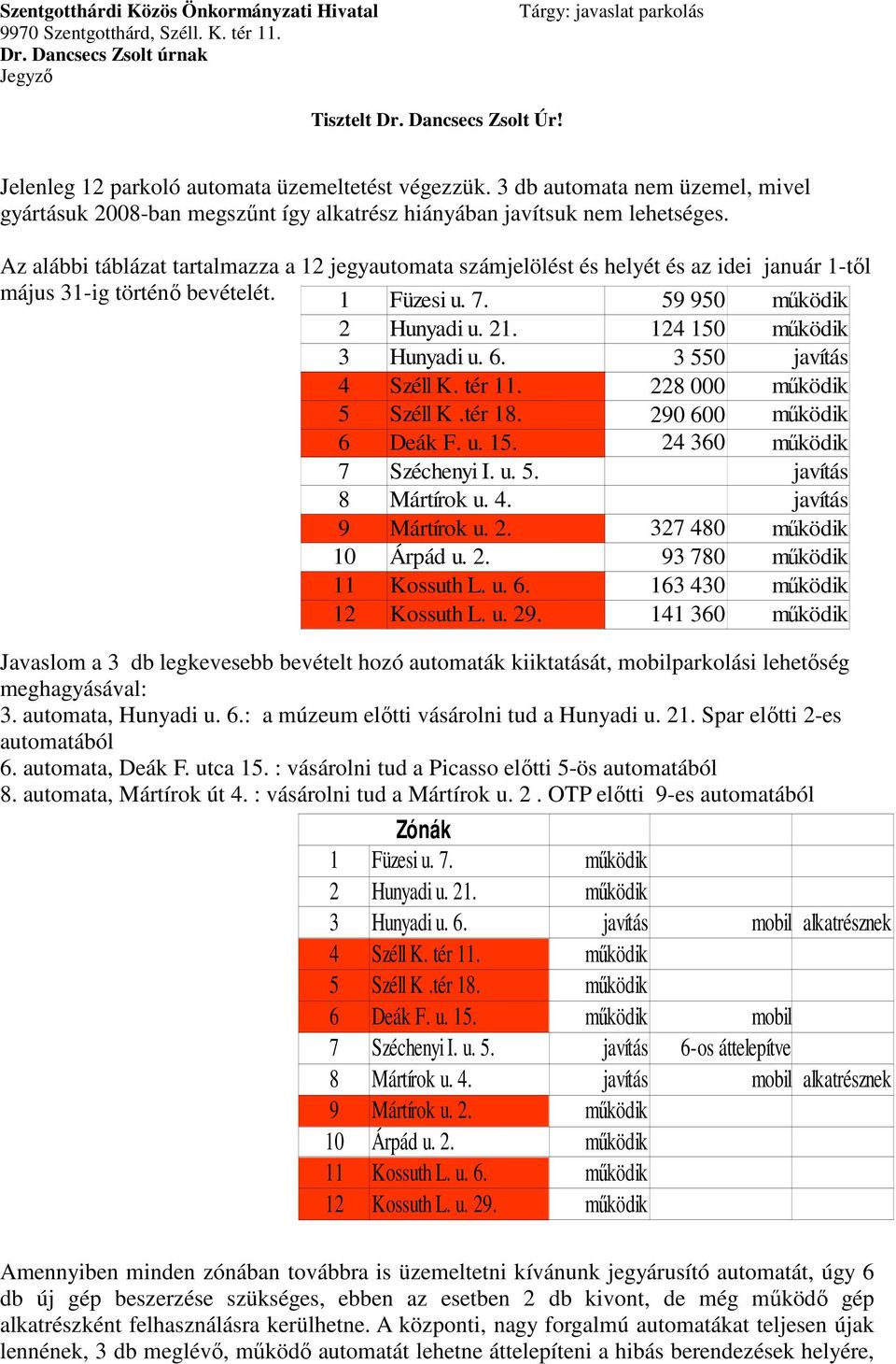 Az alábbi táblázat tartalmazza a 12 jegyautomata számjelölést és helyét és az idei január 1-től május 31-ig történő bevételét. 1 Füzesi u. 7. 59 950 működik 2 Hunyadi u. 21.