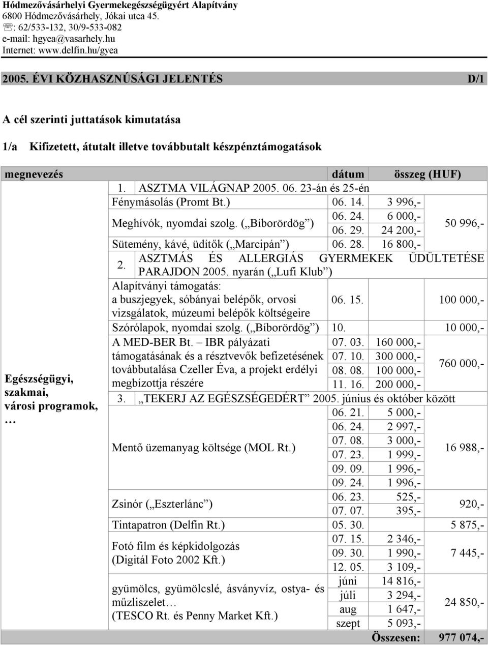 23-án és 25-én Fénymásolás (Promt Bt.) 06. 14. 3 996,- Meghívók, nyomdai szolg. ( Bíborördög ) 06. 24. 6 000,- 06. 29. 24 200,- 50 996,- Sütemény, kávé, üdítők ( Marcipán ) 06. 28. 16 800,- 2.