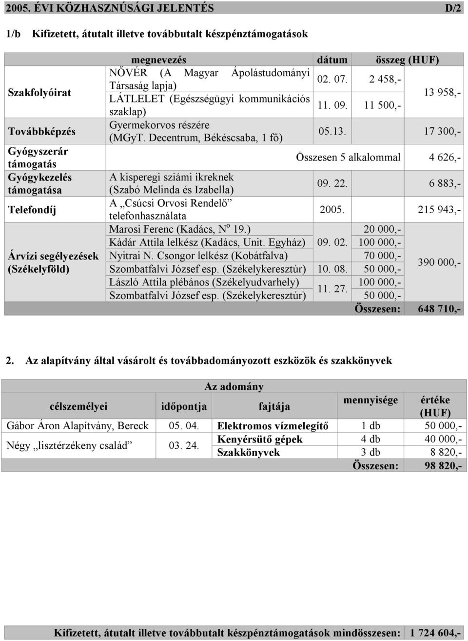 13. 17 300,- (MGyT. Decentrum, Békéscsaba, 1 fő) Összesen 5 alkalommal 4 626,- A kisperegi sziámi ikreknek (Szabó Melinda és Izabella) 09. 22.