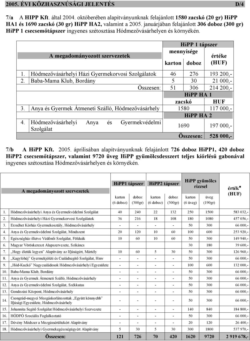 szétosztása Hódmezővásárhelyen és környékén. A megadományozott szervezetek HiPP 1 tápszer karton doboz 1. Hódmezővásárhelyi Házi Gyermekorvosi Szolgálatok 46 276 193 200,- 2.