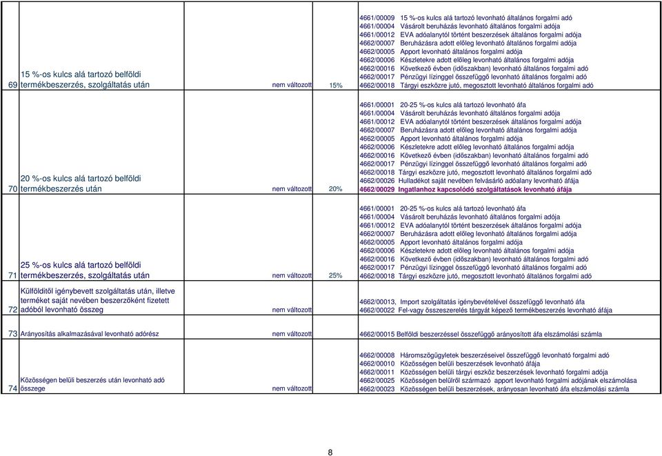 beszerzések általános forgalmi adója 4662/00007 Beruházásra adott elleg levonható általános forgalmi adója 4662/00005 Apport levonható általános forgalmi adója 4662/00006 Készletekre adott elleg