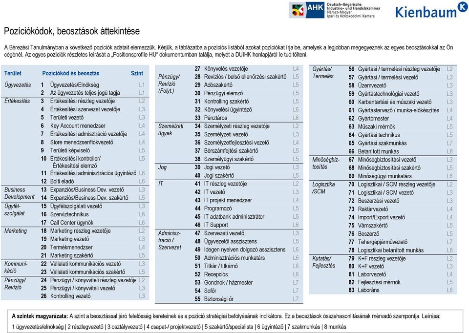 Az egyes pozíciók részletes leírását a Positionsprofile HU dokumentumban találja, melyet a DUIHK honlapjáról le tud tölteni.