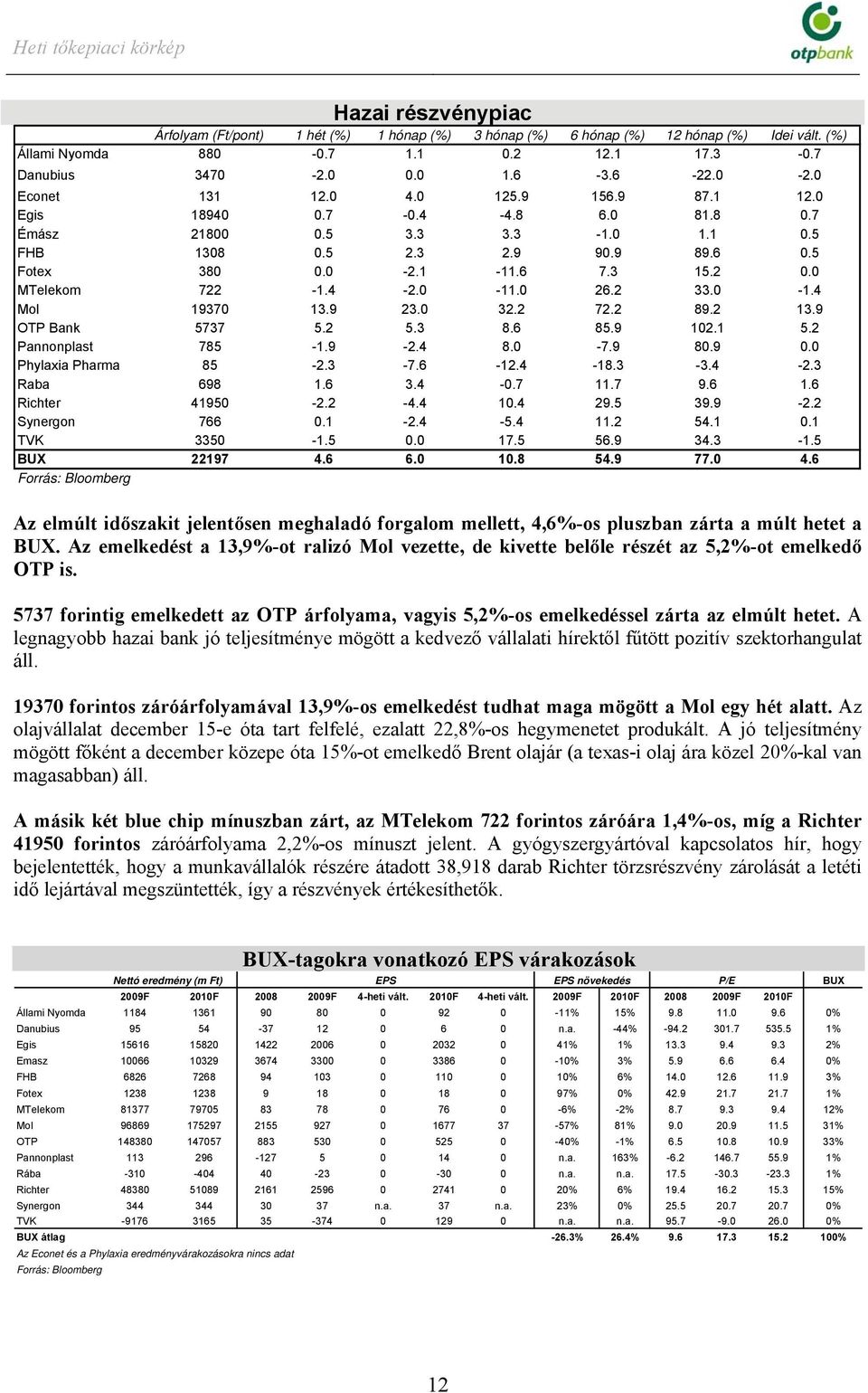 32.2 72.2 89.2 13.9 OTP Bank 5737 5.2 5.3 8.6 85.9 12.1 5.2 Pannonplast 785-1.9-2.4 8. -7.9 8.9. Phylaxia Pharma 85-2.3-7.6-12.4-18.3-3.4-2.3 Raba 698 1.6 3.4 -.7 11.7 9.6 1.6 Richter 4195-2.2-4.4 1.