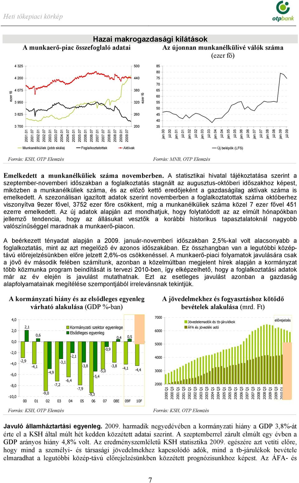 8 jan.9 júl.9 Munkanélküliek (jobb skála) Foglalkoztatottak Aktívak Új belépők (LFS) Forrás: KSH, OTP Elemzés Forrás: MNB, OTP Elemzés Emelkedett a munkanélküliek száma novemberben.