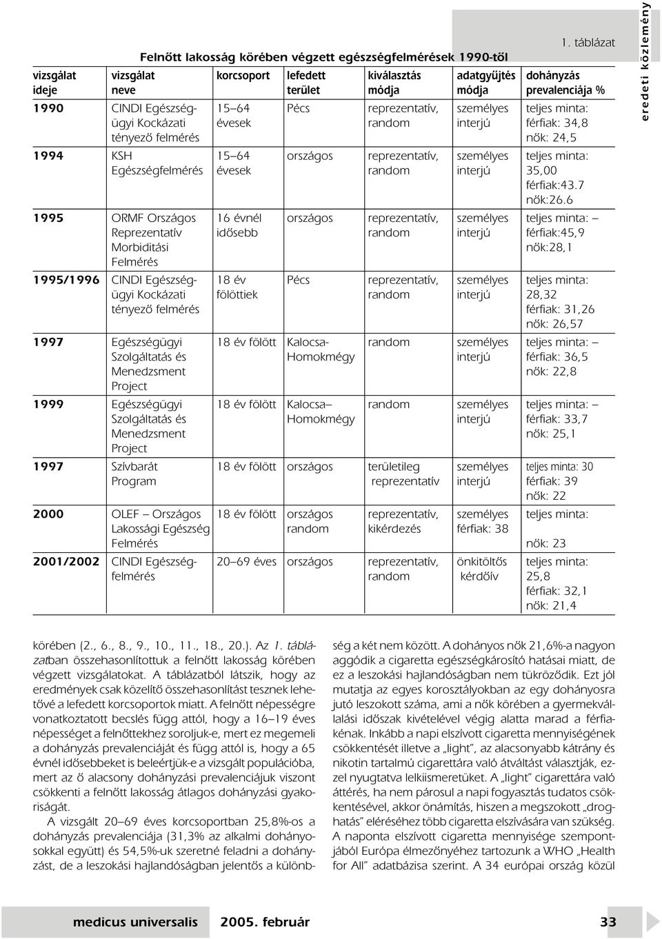 minta: ügyi Kockázati évesek random interjú : 34,8 tényezô felmérés nôk: 24,5 1994 KSH 15 64 országos reprezentatív, személyes teljes minta: Egészségfelmérés évesek random interjú 35,00 :43.7 nôk:26.