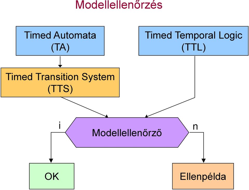 Timed Transition System (TTS) i