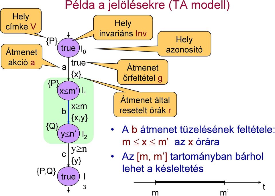 Átmenet őrfeltétel g Átmenet által resetelt órák r Hely azonosító A b átmenet