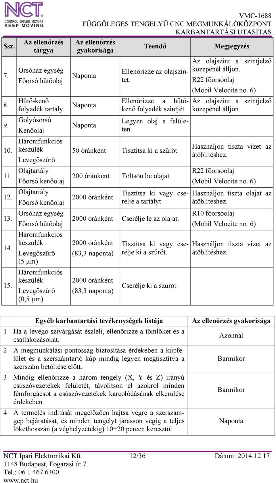 egység Főorsó hűtőolaj Háromfunkciós készülék Levegőszűrő (5 µm) Háromfunkciós készülék Levegőszűrő (0,5 µm) VMC-688 Az ellenőrzés Teendő Megjegyzés gyakorisága Naponta Naponta Naponta Ellenőrizze az