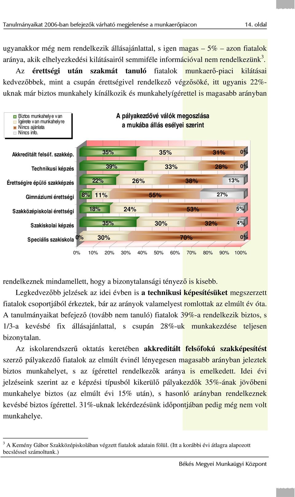 Az érettségi után szakmát tanuló fiatalok munkaerő-piaci kilátásai kedvezőbbek, mint a csupán érettségivel rendelkező végzősöké, itt ugyanis 22%- uknak már munkahely kínálkozik és munkahelyígérettel