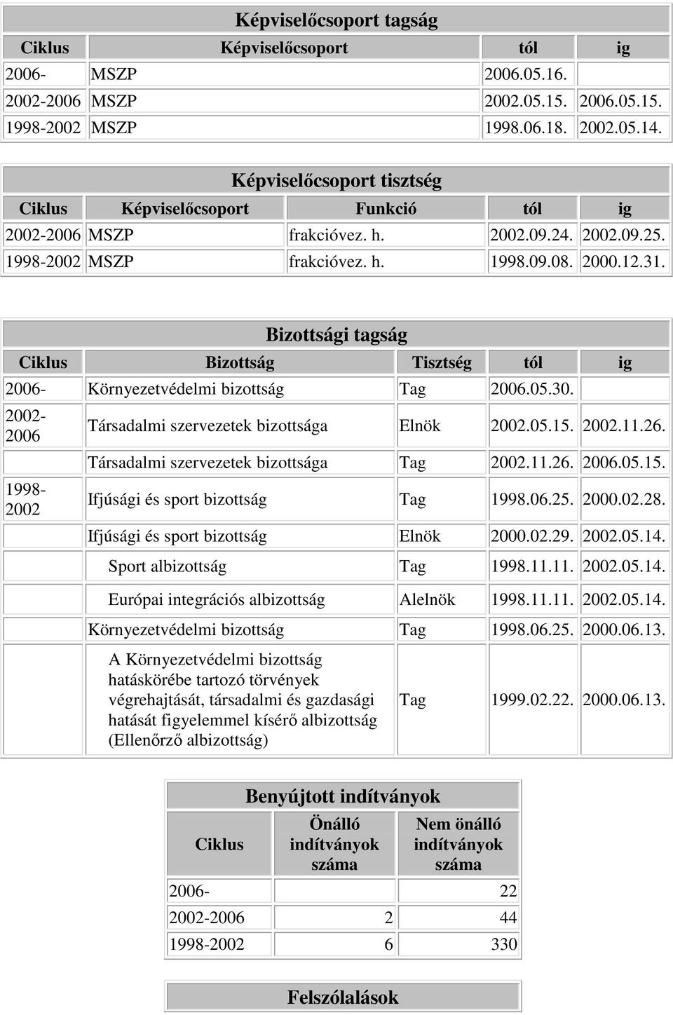 Bizottsági tagság Ciklus Bizottság Tisztség tól ig 2006- Környezetvédelmi bizottság Tag 2006.05.30. 2002-2006 1998-2002 Társadalmi szervezetek bizottsága Elnök 2002.05.15. 2002.11.26.