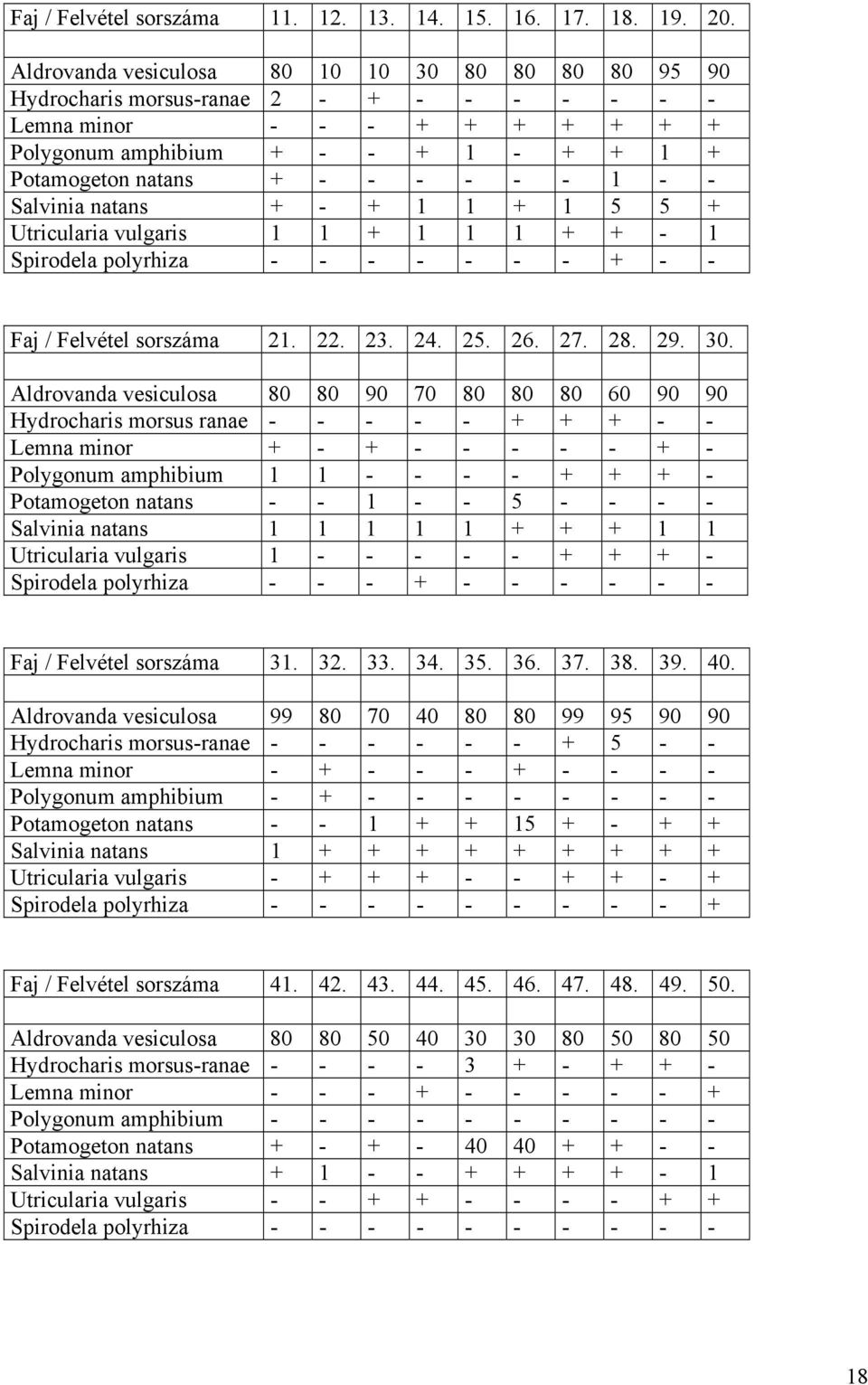 - 1 - - Salvinia natans + - + 1 1 + 1 5 5 + Utricularia vulgaris 1 1 + 1 1 1 + + - 1 Spirodela polyrhiza - - - - - - - + - - Faj / Felvétel sorszáma 21. 22. 23. 24. 25. 26. 27. 28. 29. 30.