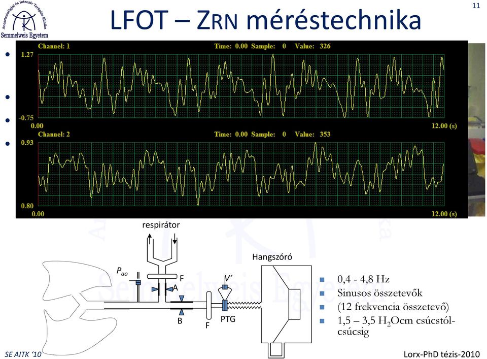 apnoéban mérés respirátor Hangszóró P ao F A V B F PTG 0,4-4,8 Hz Sinusos