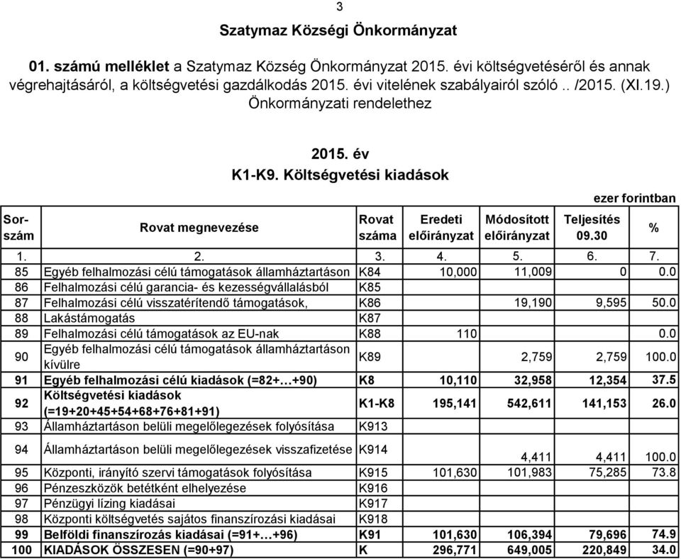 0 86 Felhalmozási célú garancia- és kezességvállalásból K85 87 Felhalmozási célú visszatérítendő támogatások, K86 19,190 9,595 50.