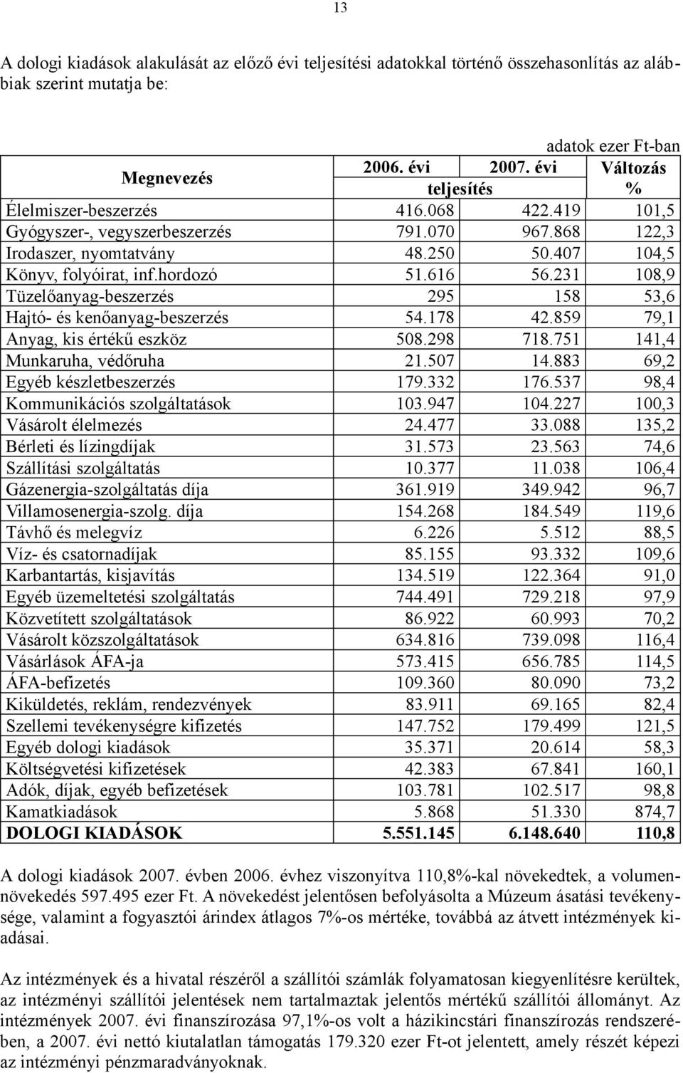 616 56.231 108,9 Tüzelőanyag-beszerzés 295 158 53,6 Hajtó- és kenőanyag-beszerzés 54.178 42.859 79,1 Anyag, kis értékű eszköz 508.298 718.751 141,4 Munkaruha, védőruha 21.507 14.