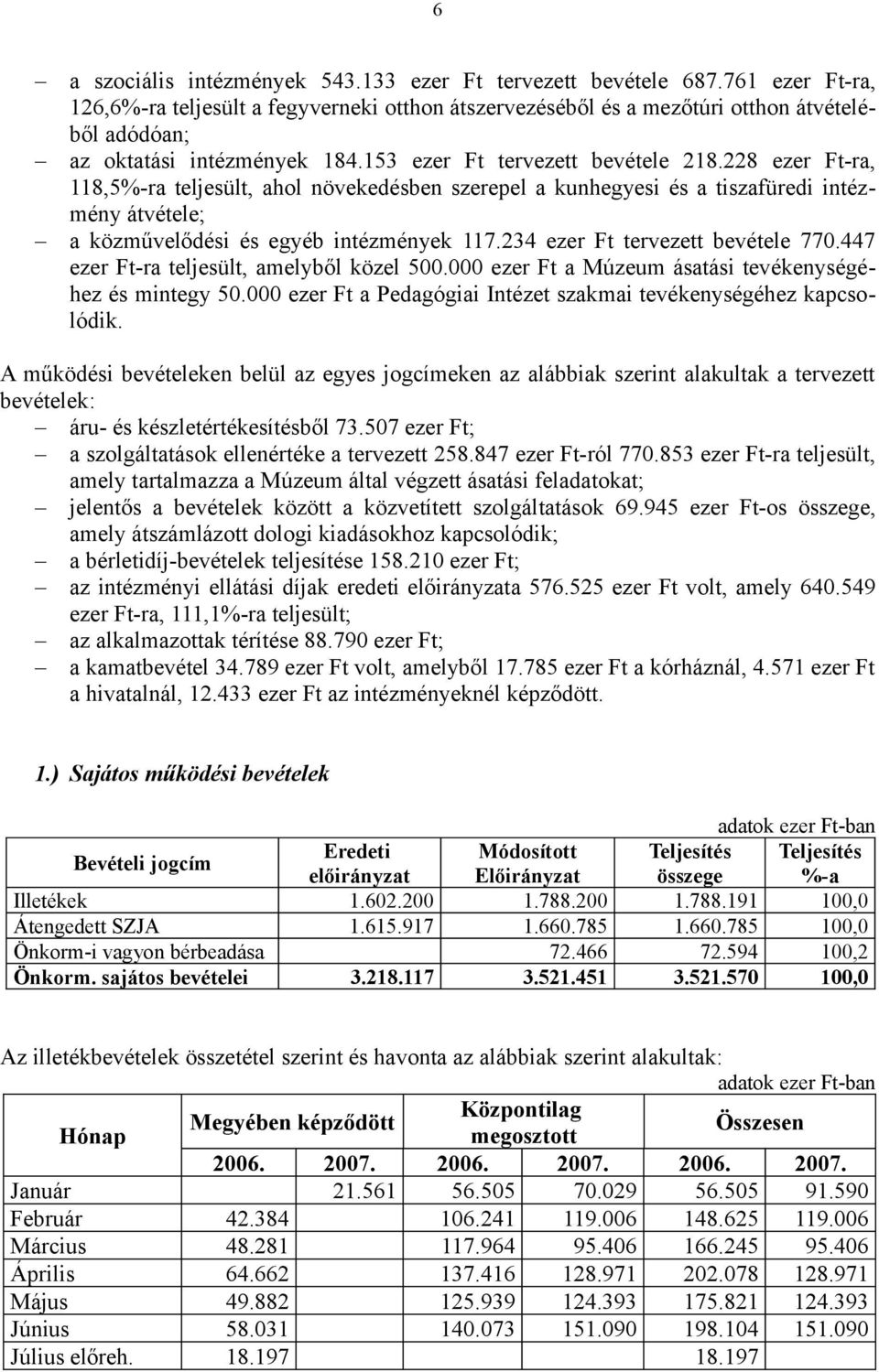 228 ezer Ft-ra, 118,5%-ra teljesült, ahol növekedésben szerepel a kunhegyesi és a tiszafüredi intézmény átvétele; a közművelődési és egyéb intézmények 117.234 ezer Ft tervezett bevétele 770.