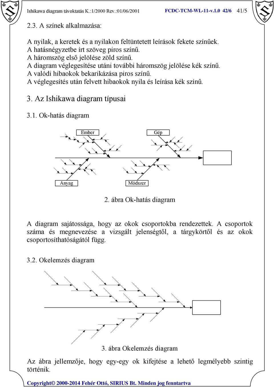 A véglegesítés után felvett hibaokok nyila és leírása kék színű. 3. Az Ishikawa diagram típusai 3.1. Ok-hatás diagram Ember Gép Anyag Módszer 2.