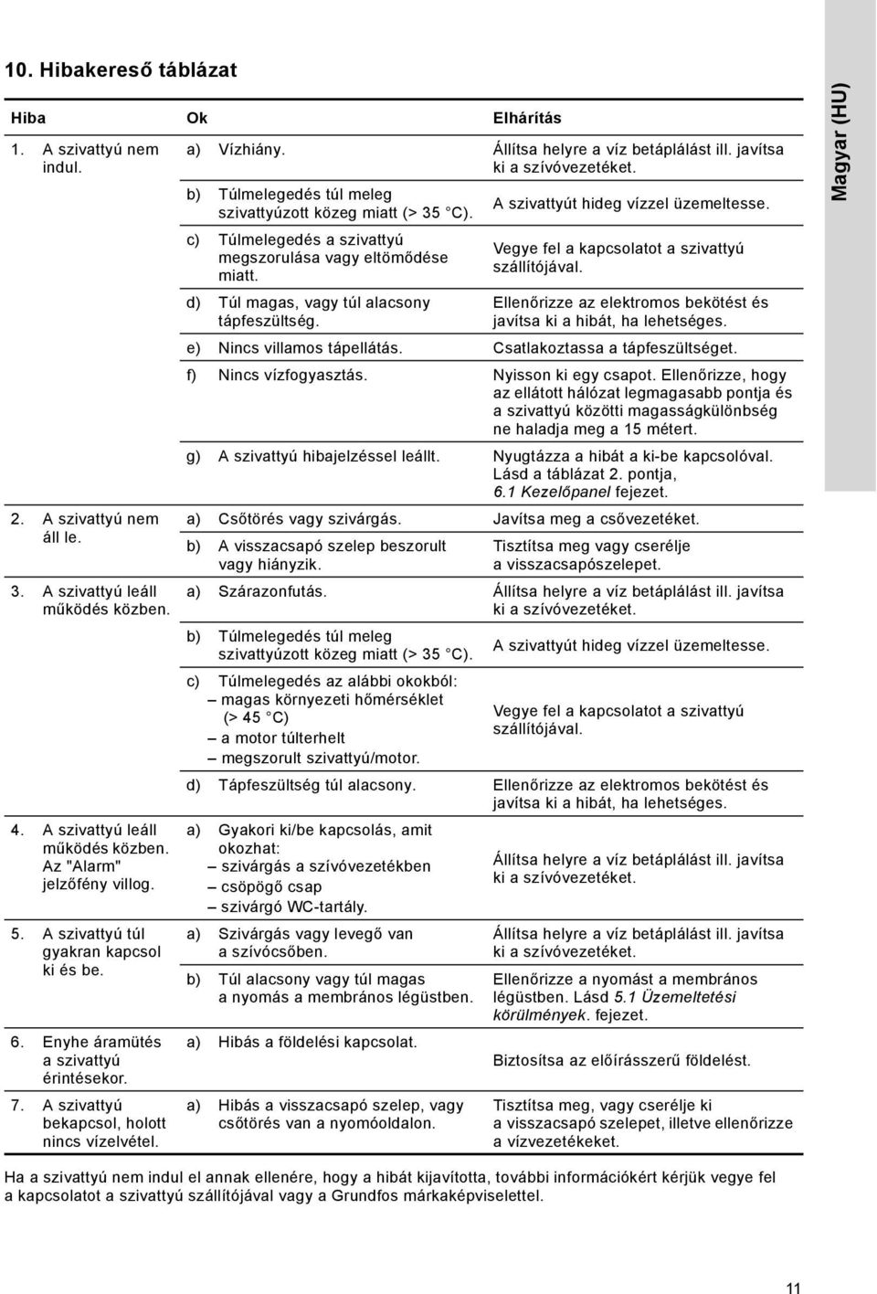 javítsa ki a szívóvezetéket. b) Túlmelegedés túl meleg szivattyúzott közeg miatt (> 35 C). A szivattyút hideg vízzel üzemeltesse. c) Túlmelegedés a szivattyú megszorulása vagy eltömődése miatt.