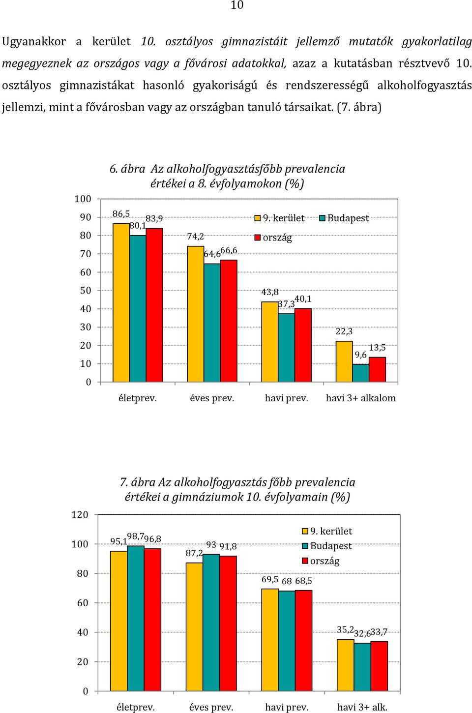 ábra Az alkoholfogyasztásfőbb prevalencia értékei a 8. évfolyamokon (%) 86,5 83,9 8,1 74,2 64,6 66,6 9. kerület Budapest ország 43,8 4,1 37,3 22,3 13,5 9,6 életprev. éves prev. havi prev.