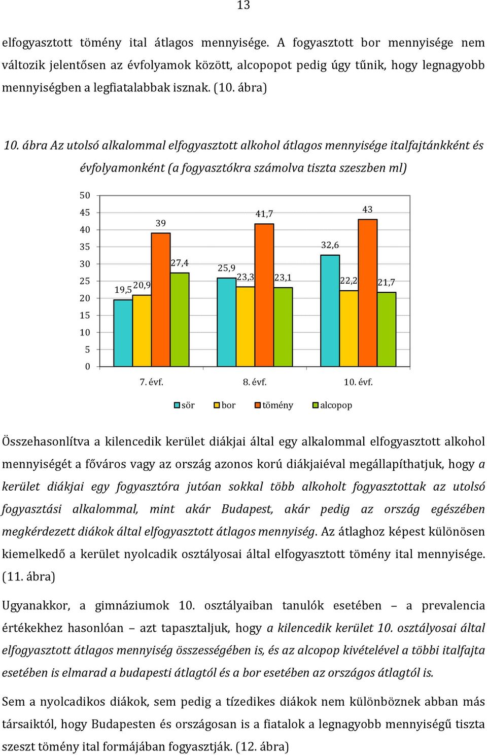 ábra Az utolsó alkalommal elfogyasztott alkohol átlagos mennyisége italfajtánkként és évfolyamonként (a fogyasztókra számolva tiszta szeszben ml) 5 45 4 35 3 25 2 15 1 5 41,7 43 39 32,6 27,4 25,9
