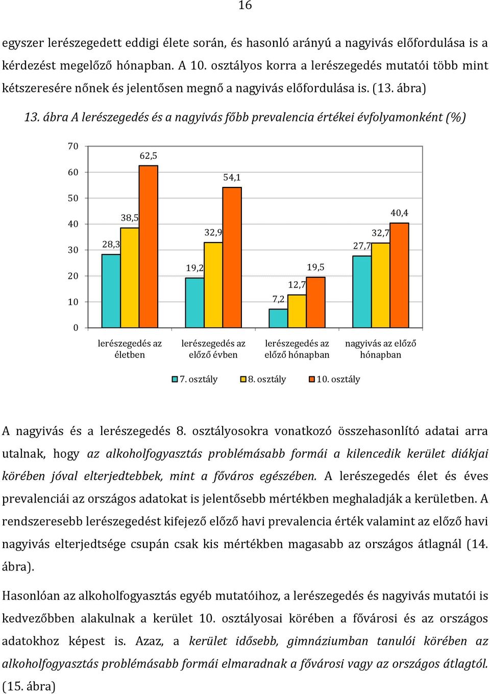 ábra A lerészegedés és a nagyivás főbb prevalencia értékei évfolyamonként (%) 7 6 62,5 54,1 5 4 3 28,3 38,5 32,9 32,7 27,7 4,4 2 1 19,2 7,2 12,7 19,5 lerészegedés az életben lerészegedés az előző