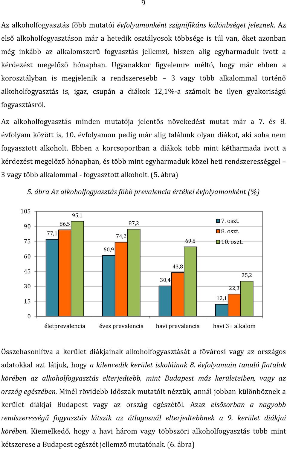Ugyanakkor figyelemre méltó, hogy már ebben a korosztályban is megjelenik a rendszeresebb 3 vagy több alkalommal történő alkoholfogyasztás is, igaz, csupán a diákok 12,1%-a számolt be ilyen