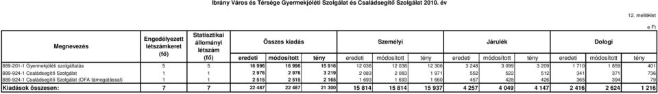 módosított tény eredeti módosított tény 889-201-1 Gyermekjóléti szolgáltatás 5 5 16 996 16 996 15 916 12 038 12 038 12 306 3 248 3 099 3 209 1 710 1 859 401 889-924-1 Családsegítő