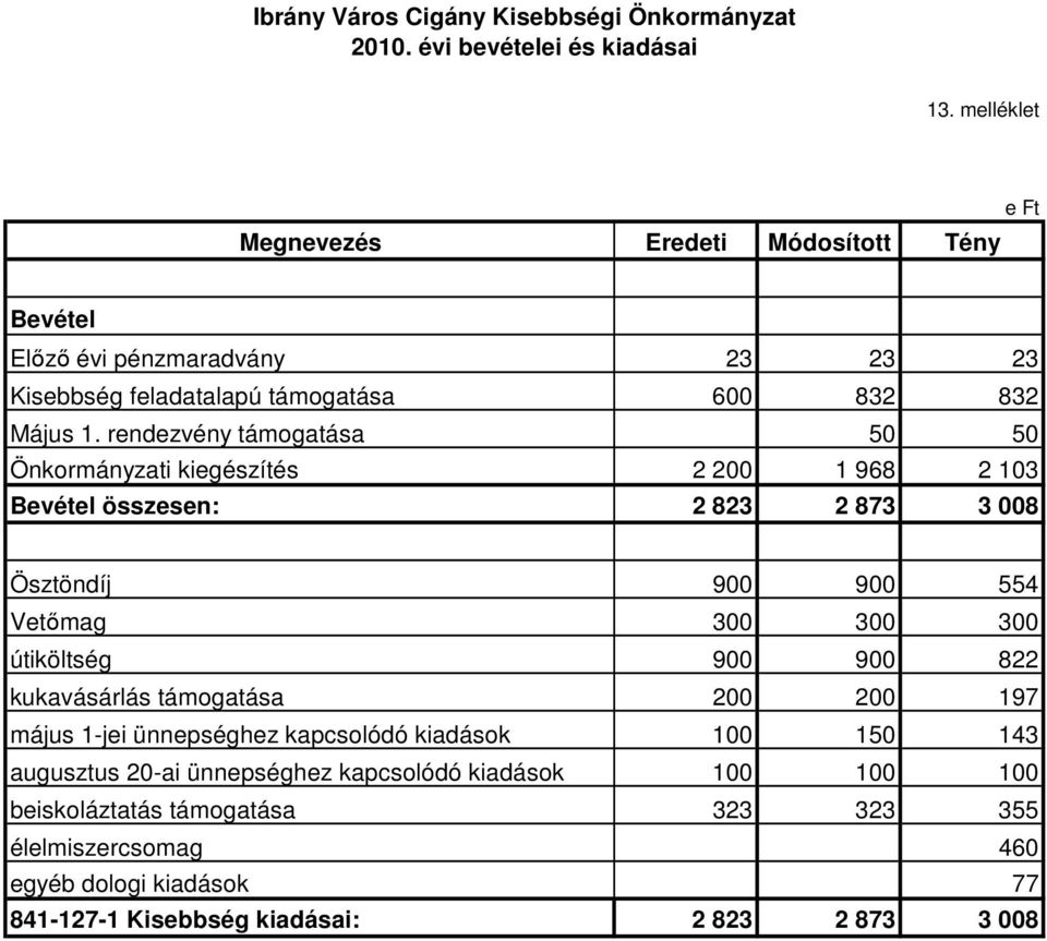 rendezvény támogatása 50 50 Önkormányzati kiegészítés 2 200 1 968 2 103 Bevétel összesen: 2 823 2 873 3 008 Ösztöndíj 900 900 554 Vetőmag 300 300 300 útiköltség 900 900