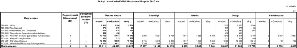 módosított tény eredeti módosított tény 581-400-1 Hírlap 2 300 2 300 2 204 2 300 2 300 2 204 742-000-2 Fényképészet 375 375 88 375 375 88 772-200-2 Videokazetta, DVD kölcsönzés 825 825 568 825 825