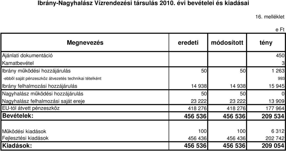 átvezetés technikai tételként 993 Ibrány felhalmozási hozzájárulás 14 938 14 938 15 945 Nagyhalász működési hozzájárulás 50 50 0 Nagyhalász