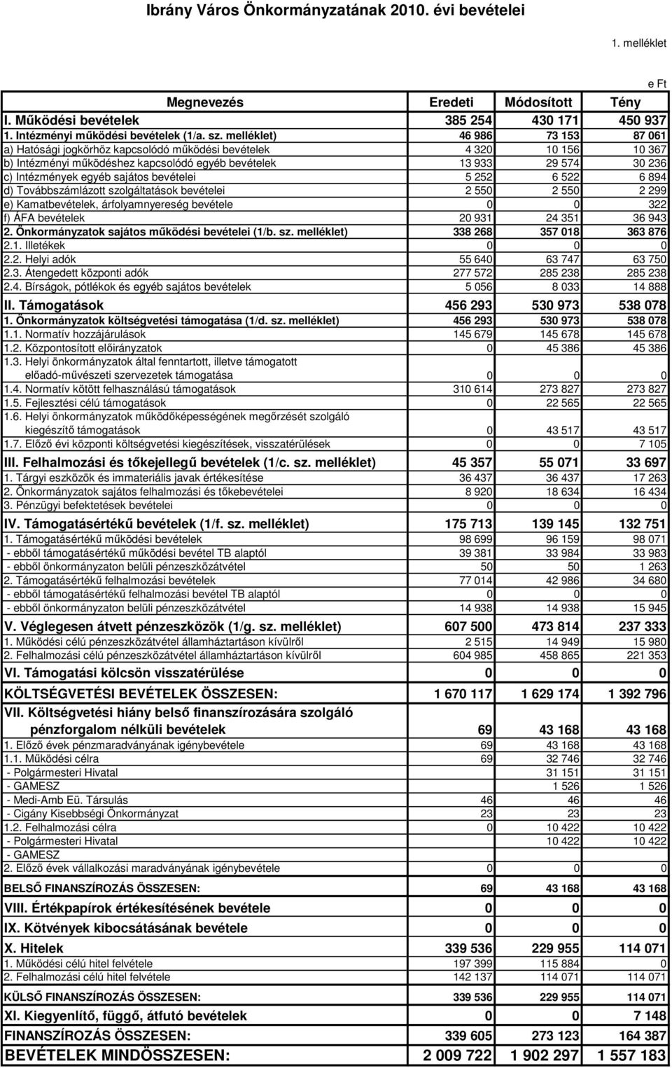 sajátos bevételei 5 252 6 522 6 894 d) Továbbszámlázott szolgáltatások bevételei 2 550 2 550 2 299 e) Kamatbevételek, árfolyamnyereség bevétele 0 0 322 f) ÁFA bevételek 20 931 24 351 36 943 2.