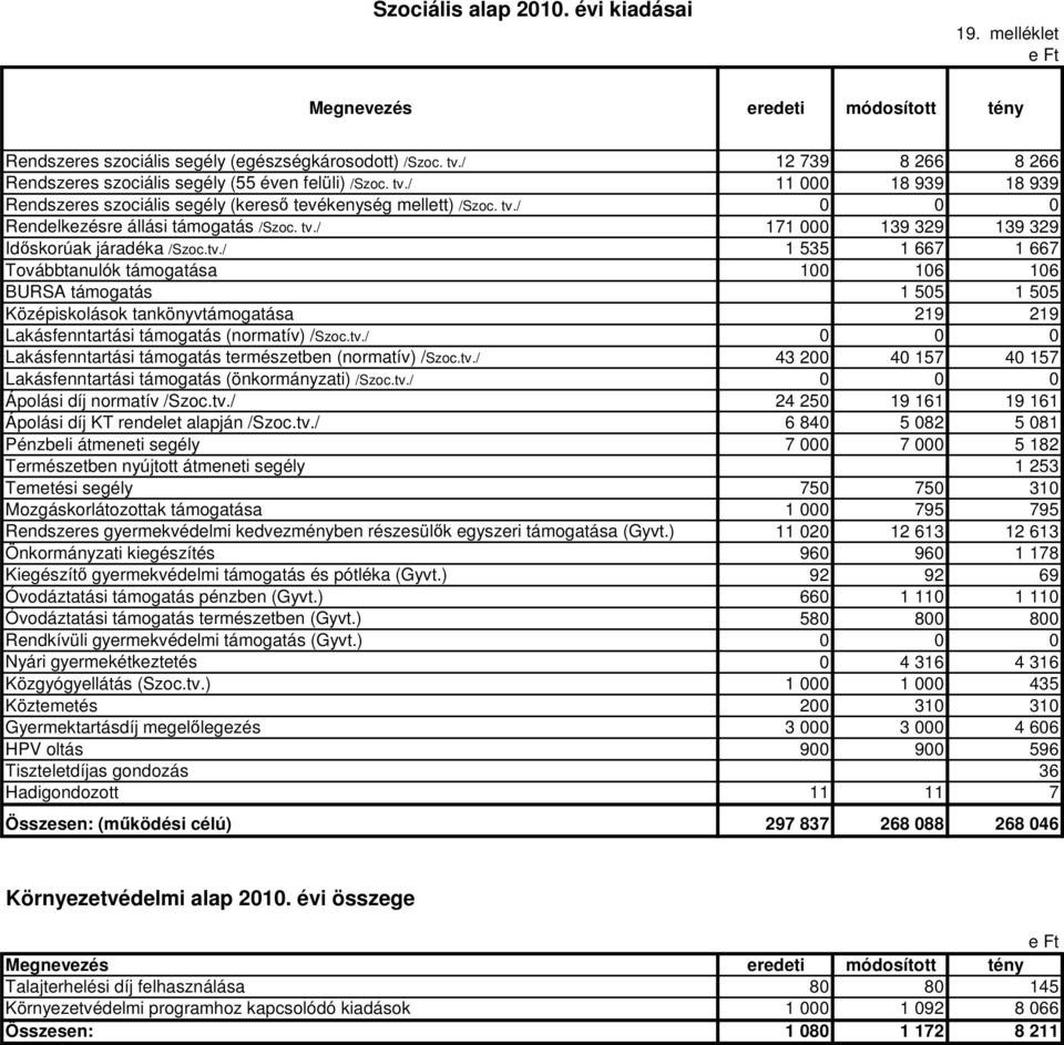 tv./ 171 000 139 329 139 329 Időskorúak járadéka /Szoc.tv./ 1 535 1 667 1 667 Továbbtanulók támogatása 100 106 106 BURSA támogatás 1 505 1 505 Középiskolások tankönyvtámogatása 219 219 Lakásfenntartási támogatás (normatív) /Szoc.