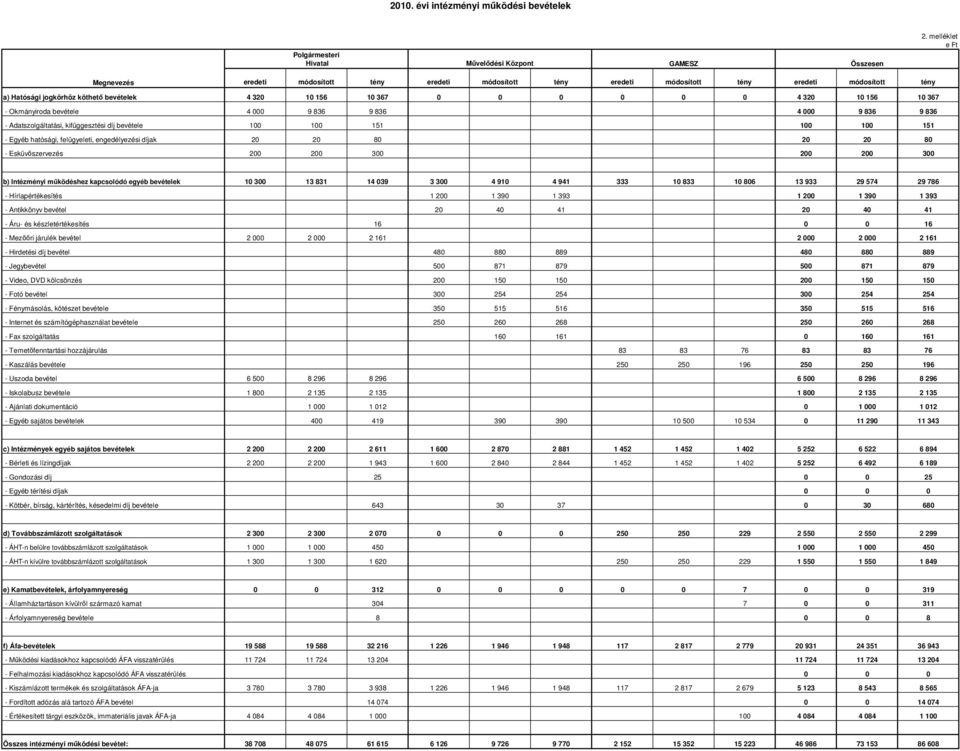 156 10 367 - Okmányiroda bevétele 4 000 9 836 9 836 4 000 9 836 9 836 - Adatszolgáltatási, kifüggesztési díj bevétele 100 100 151 100 100 151 - Egyéb hatósági, felügyeleti, engedélyezési díjak 20 20