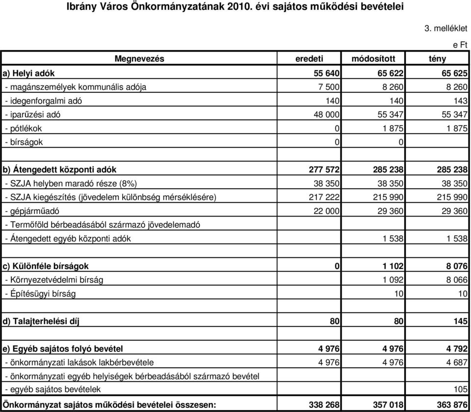 347 - pótlékok 0 1 875 1 875 - bírságok 0 0 b) Átengedett központi adók 277 572 285 238 285 238 - SZJA helyben maradó része (8%) 38 350 38 350 38 350 - SZJA kiegészítés (jövedelem különbség