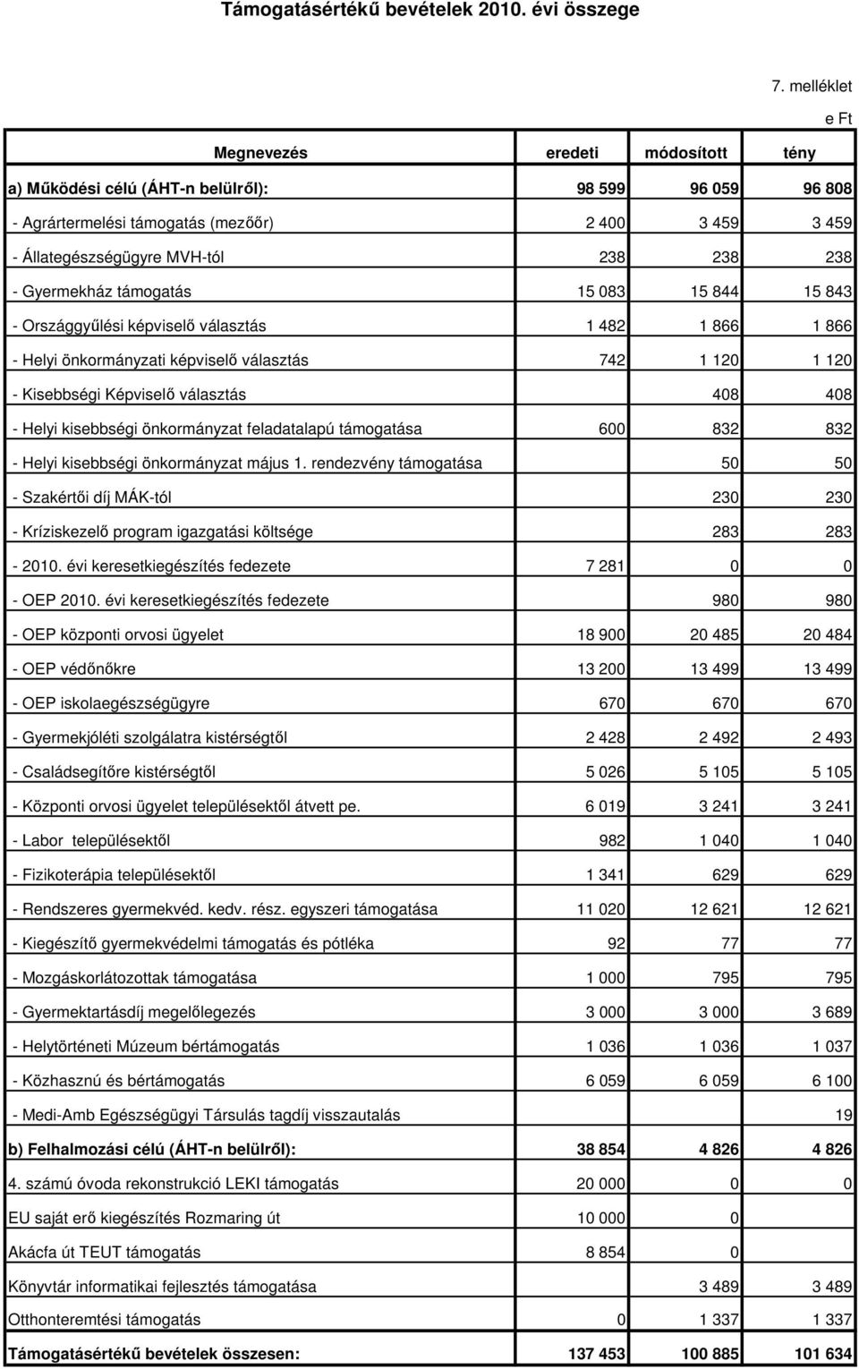 Gyermekház támogatás 15 083 15 844 15 843 - Országgyűlési képviselő választás 1 482 1 866 1 866 - Helyi önkormányzati képviselő választás 742 1 120 1 120 - Kisebbségi Képviselő választás 408 408 -