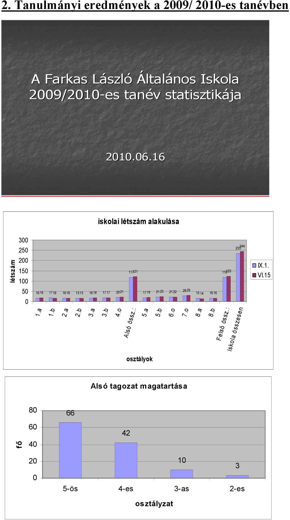 19 23 22 29 15 14 16 16 1.a 1.b 2.a 2.b 3.a 3.b 4.o Alsó össz.: 5.a 5.b osztályok 6.o 7.o 8.a 8.