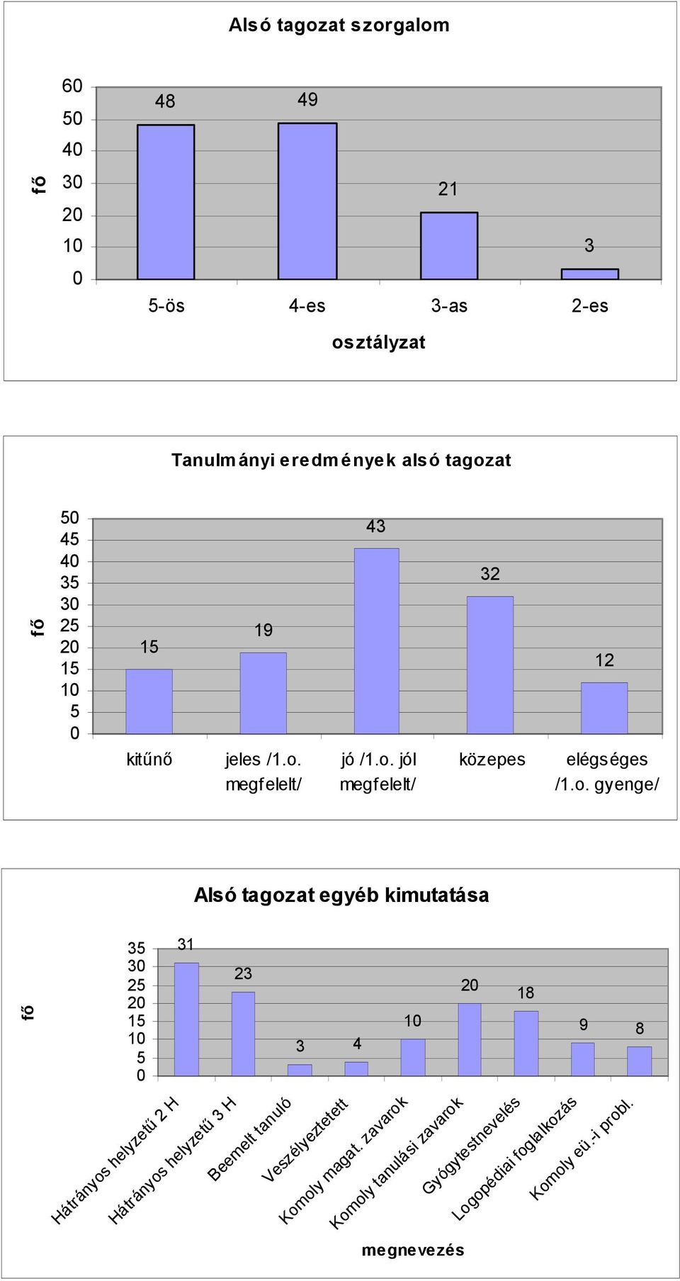 megfelelt/ 43 jó /1.o.