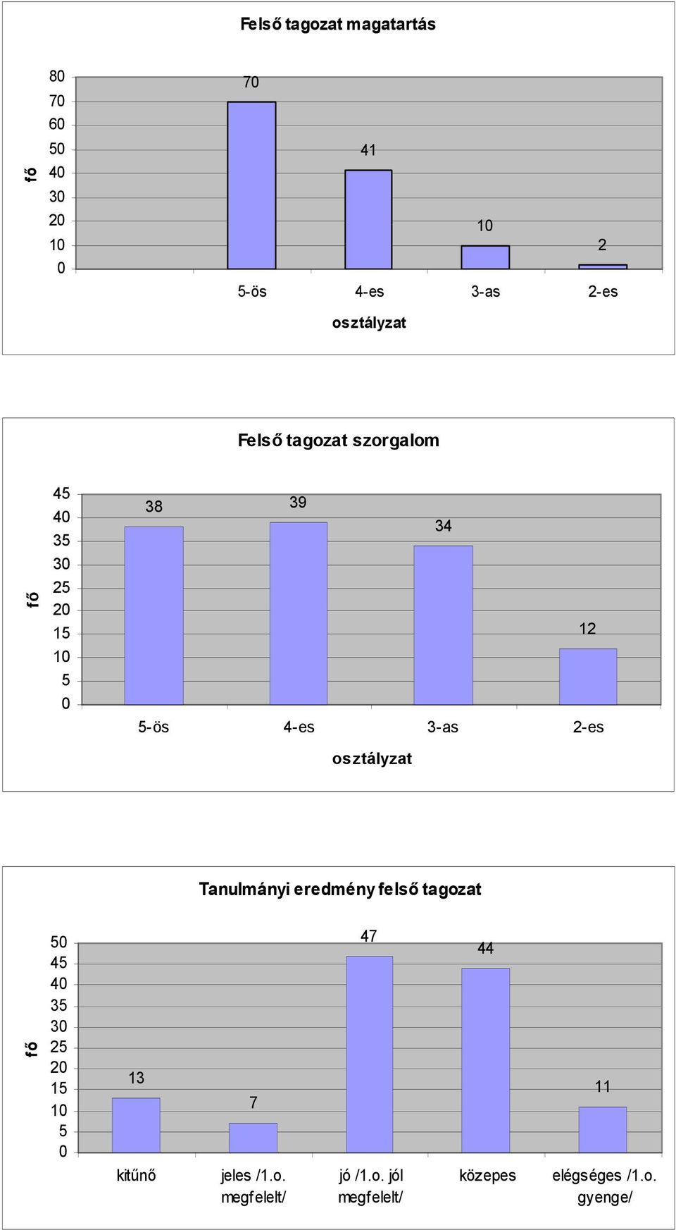 osztályzat Tanulmányi eredmény felső tagozat fő 5 45 4 35 3 25 2 15 5 13 7 47 44