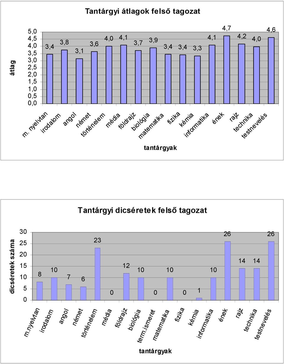 4,2 4, 4,6 technika testnevelés Tantárgyi dicséretek felső tagozat dicséretek száma 3 25 2 15 5 8 7 6 23 12 1 26 14 14 26 m.