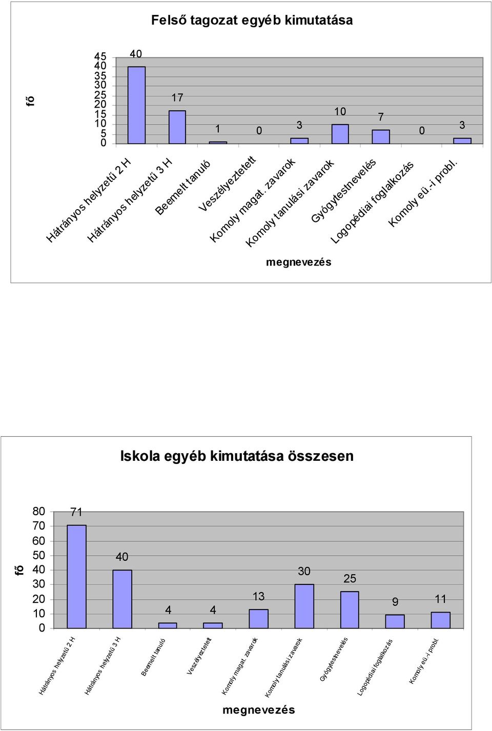 megnevezés Iskola egyéb kimutatása összesen fő 8 7 6 5 4 3 2 71 4 4 4 13 3 25 9 11 Hátrányos helyzetű 2 H Hátrányos helyzetű 3 H